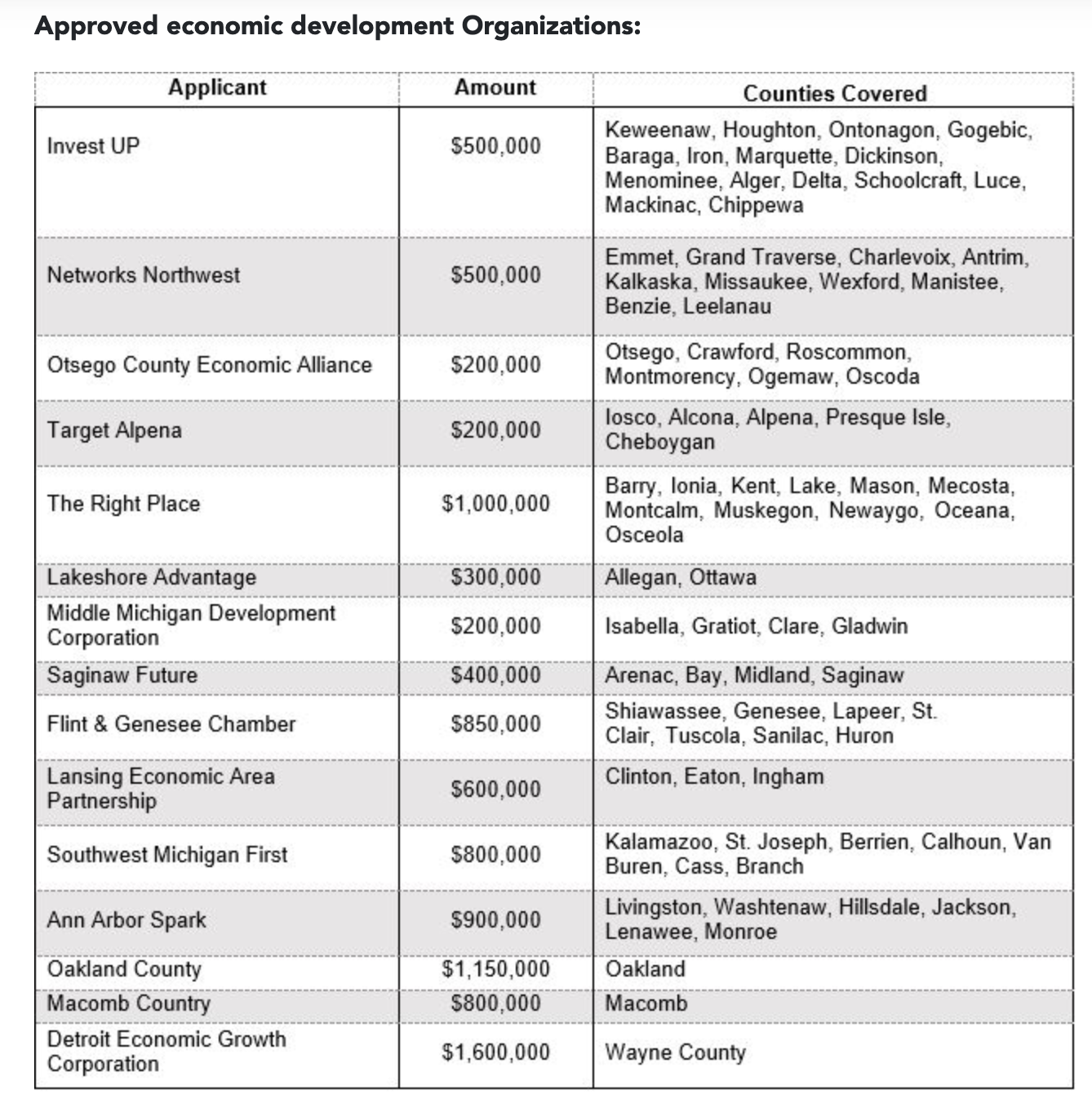 Distribution of of the $20 million dollars by approved approved economic development organizations.